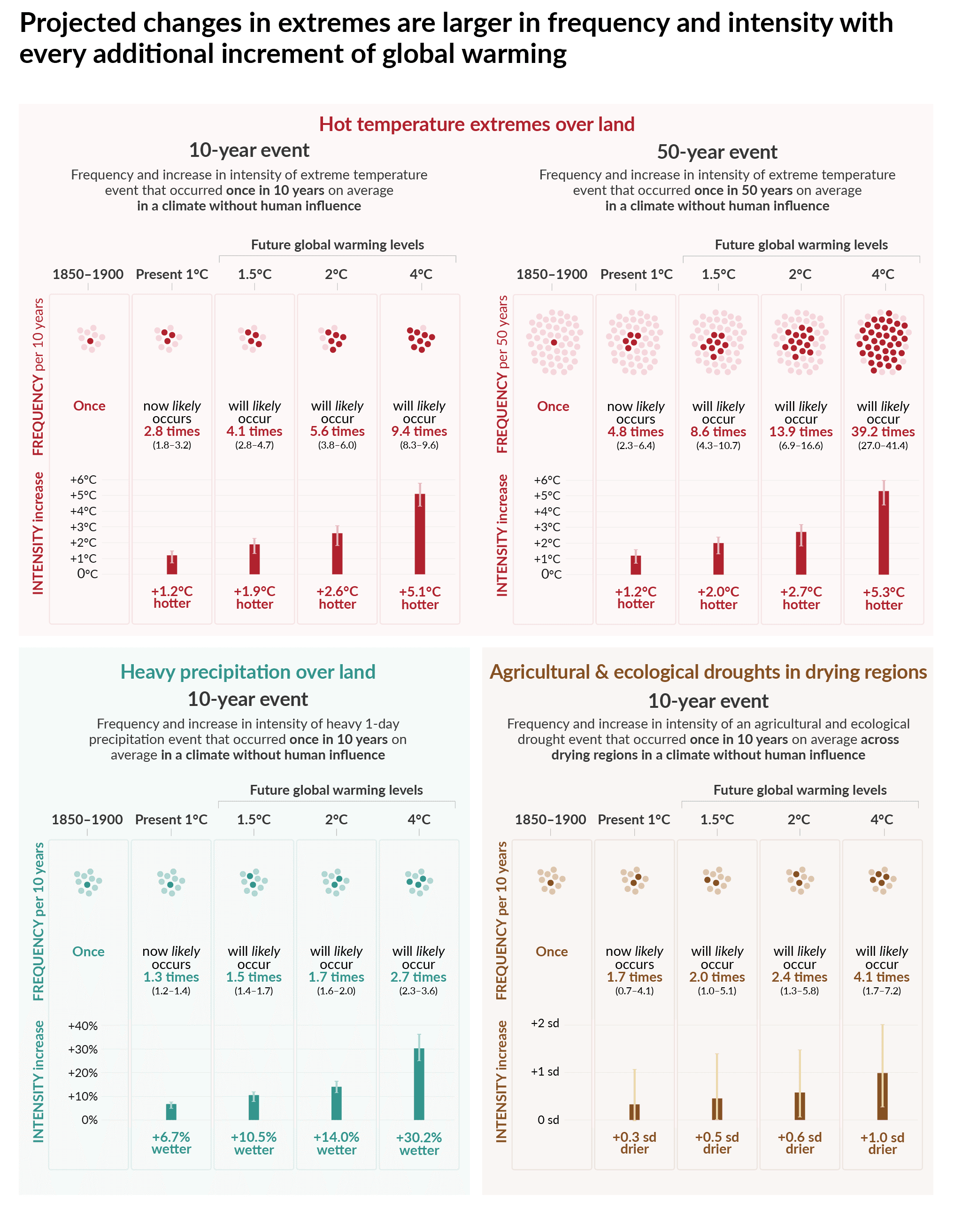 Extrêmes climatiques par niveau de réchauffement