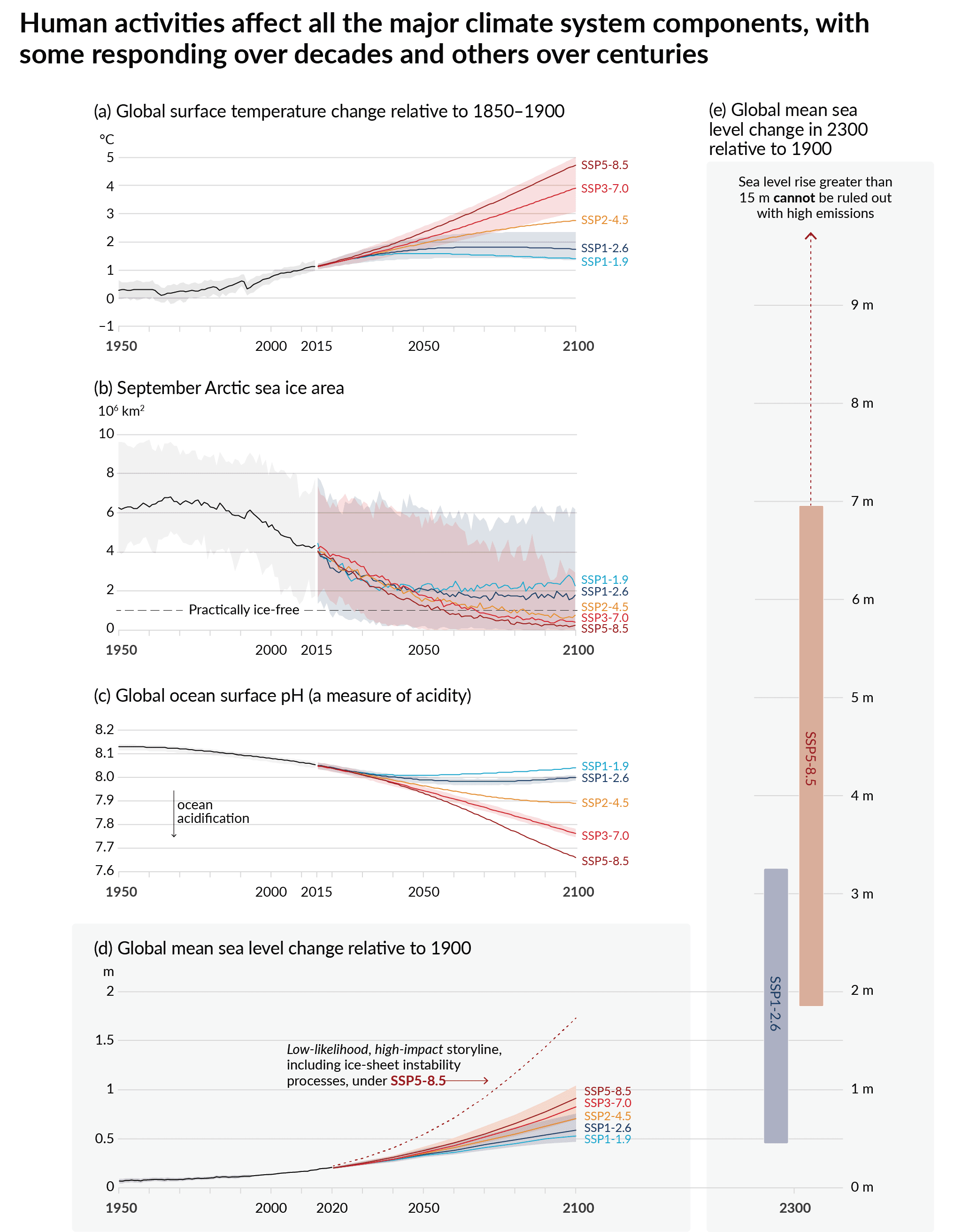 Réponse du système climatique par scénario