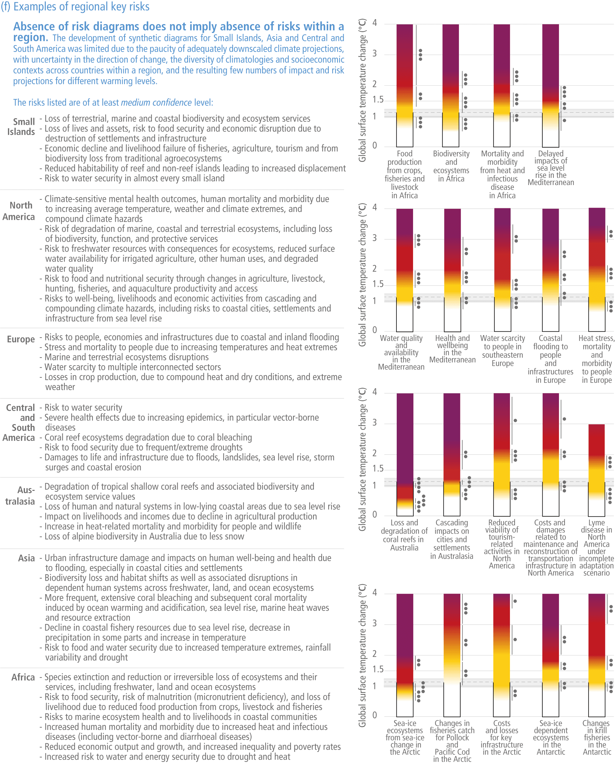 Risques par niveau de réchauffement — risques régionaux